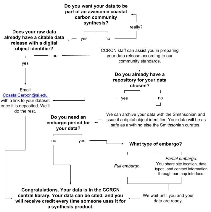 Data Submission Flowchart