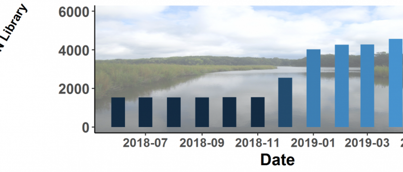 Growth curve of the number of cores represented in the Coastal Carbon Data Clearinghouse.